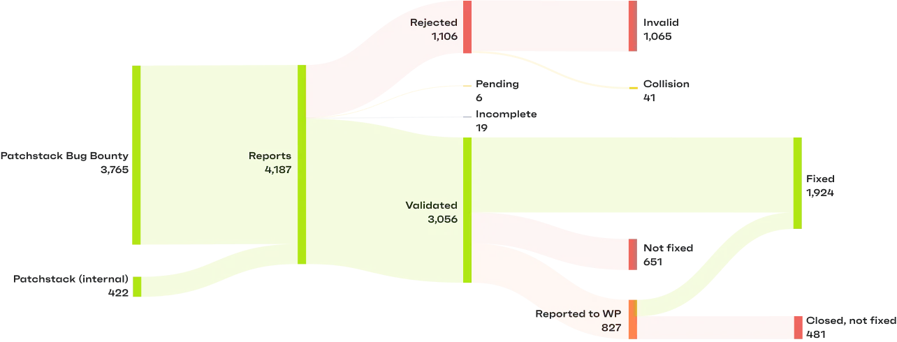 Patchstack vulnerability triage flow for 2023: from report received to patched, escalated, or removed as abandoned