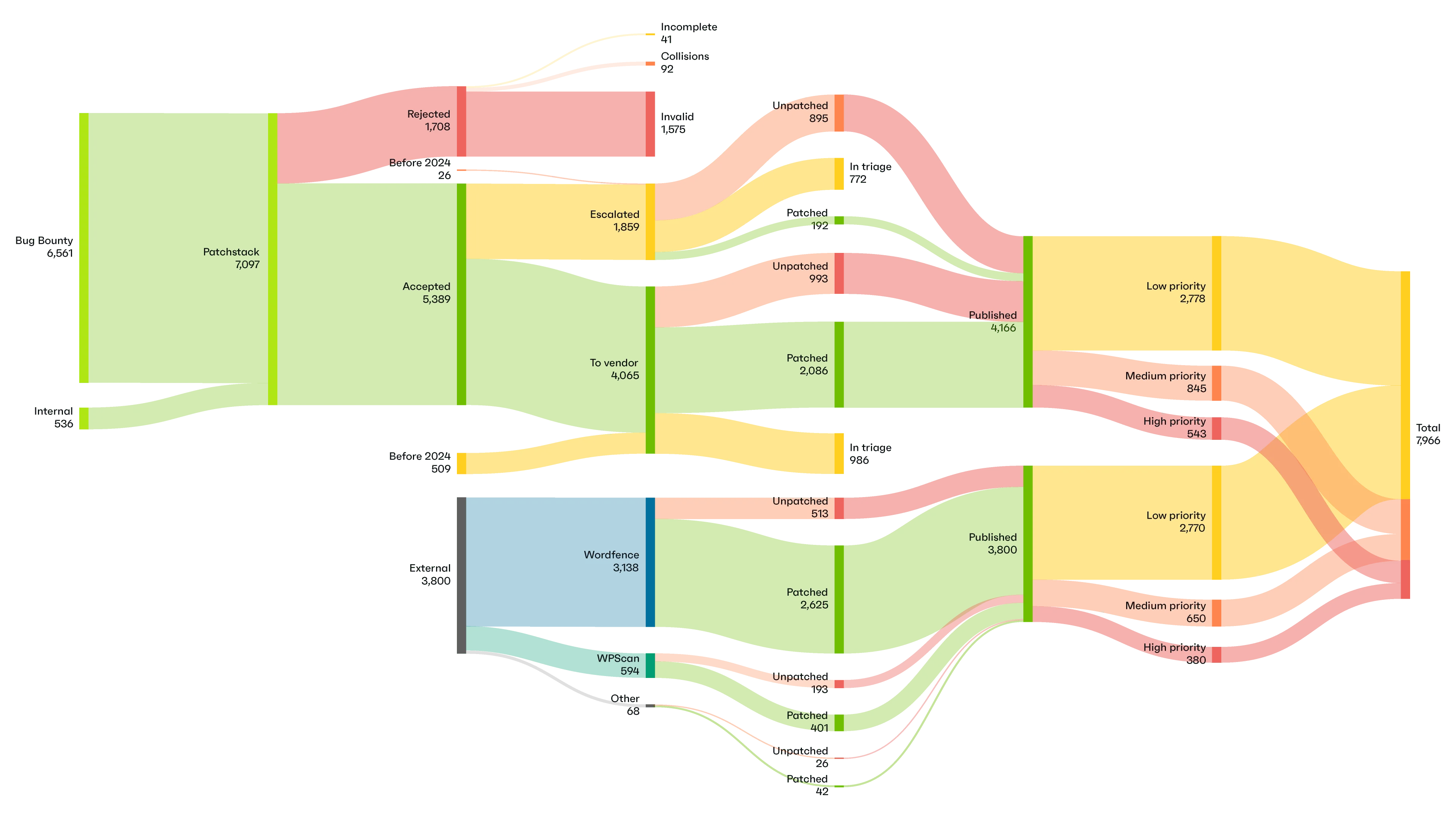 Flow of vulnerable plugins from disclosure to removal, 2024