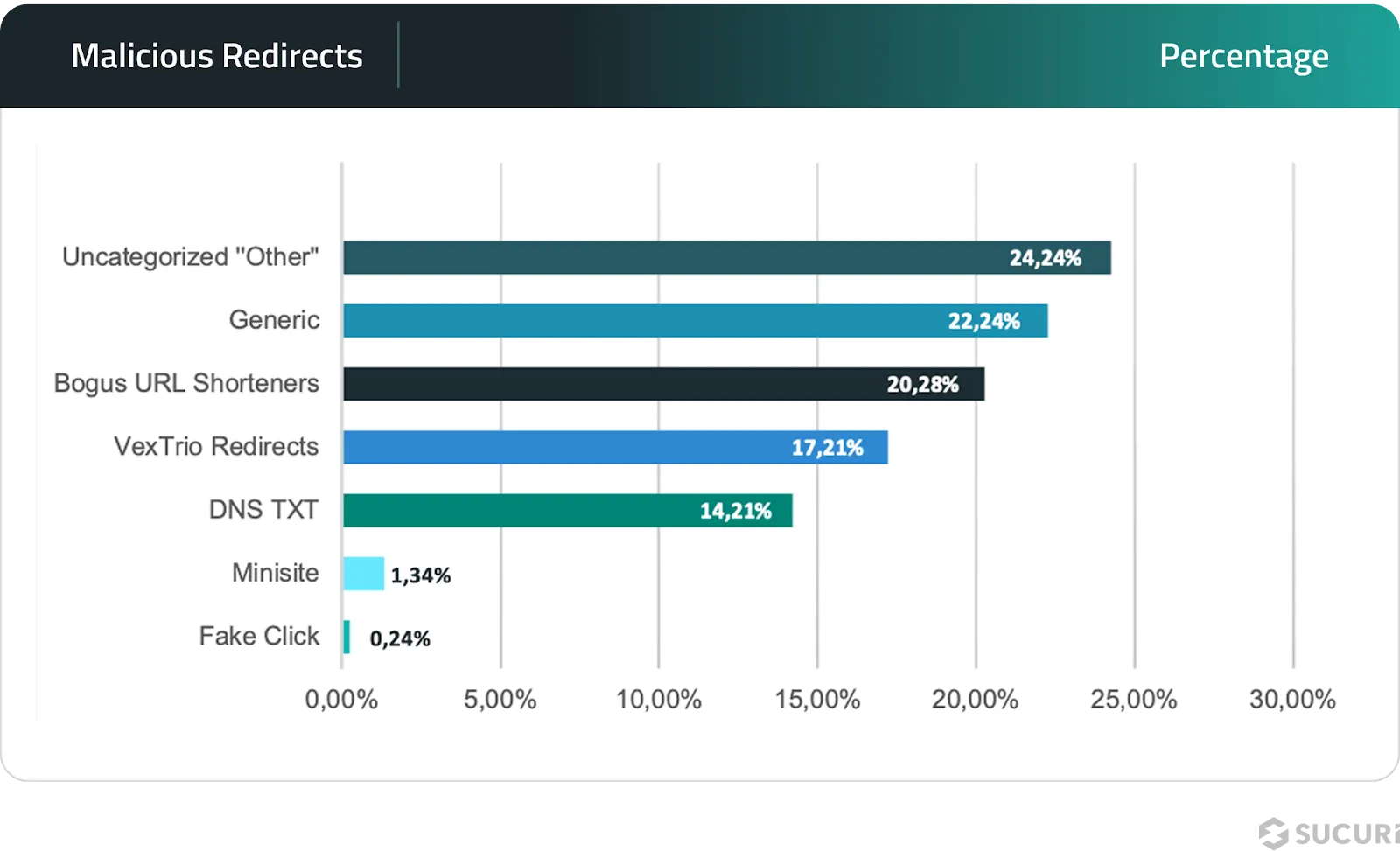 Malicious redirects malware breakdown, 2024