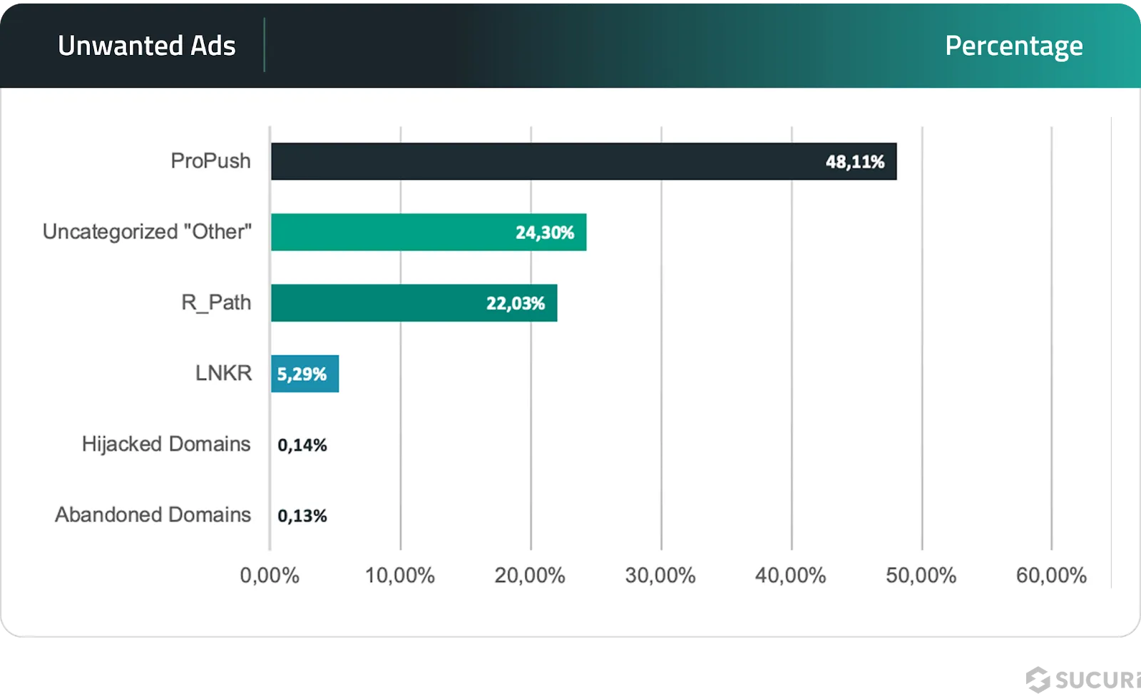 Unwanted ads malware breakdown, 2024