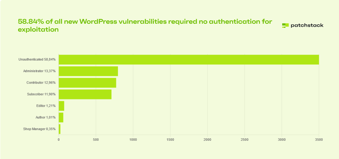 WP vulns by unauth privilege percentage