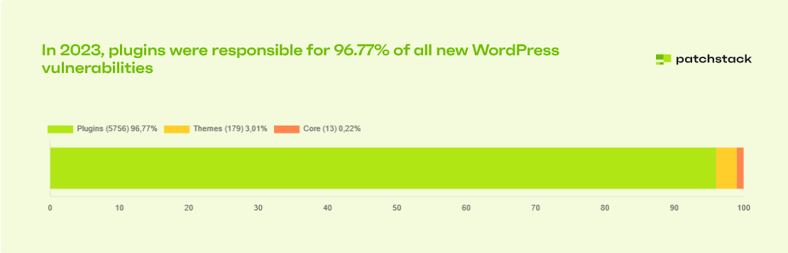 WP vulns by percentage