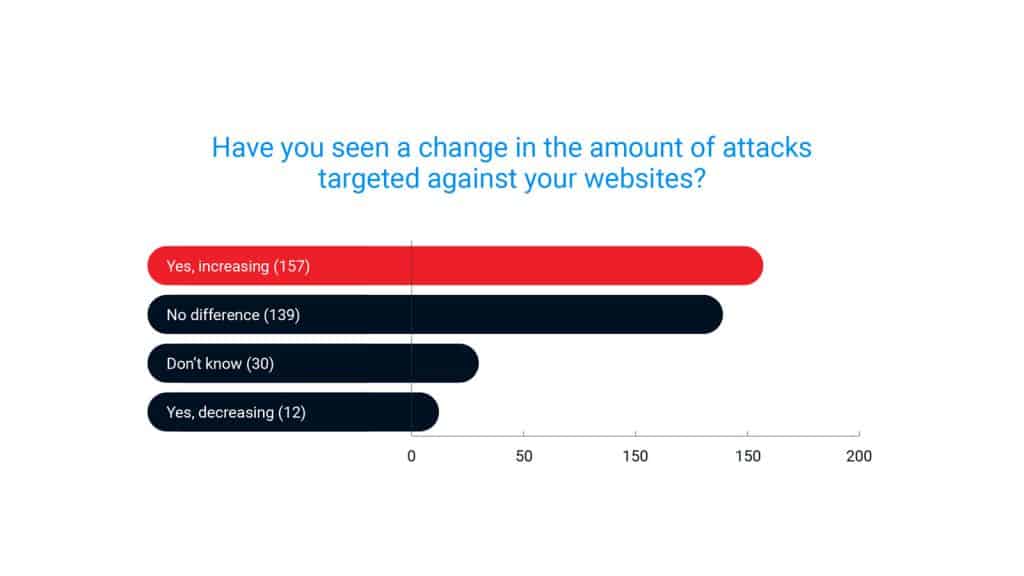 Website Hacking Statistics You Should Know in 2022 Patchstack