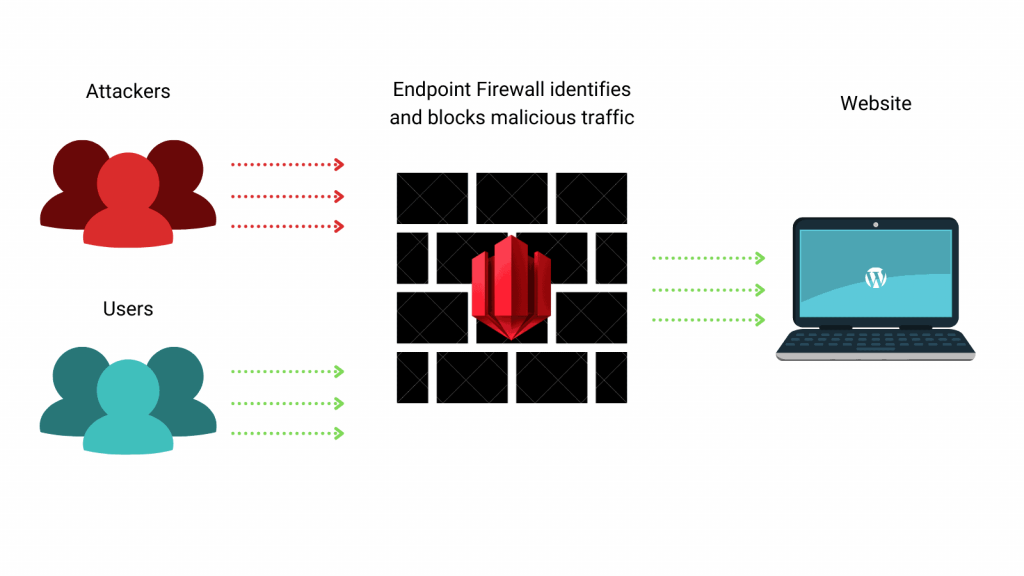 managed web application firewall