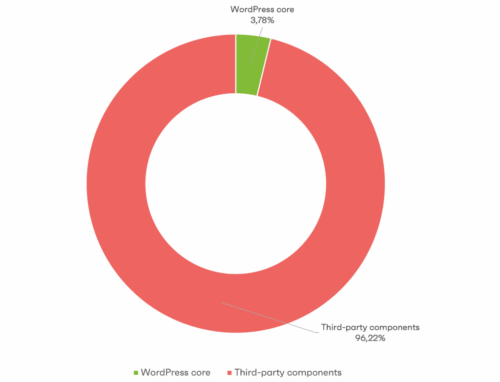 WordPress Plugin Vulnerabilities