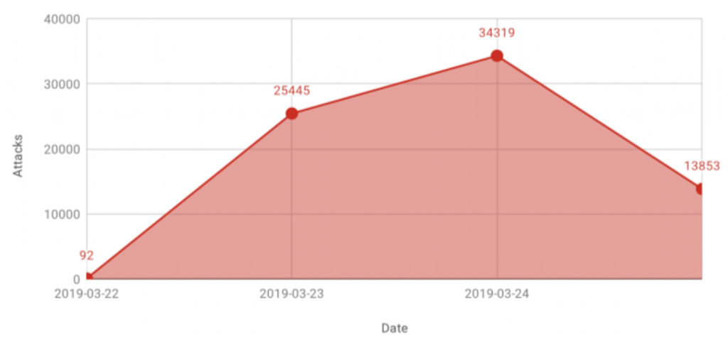 Social Warfare XSS and RCE Vulnerabilities and Attack Data