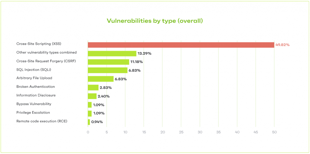 Website Hacking Statistics You Should Know in 2022 Patchstack