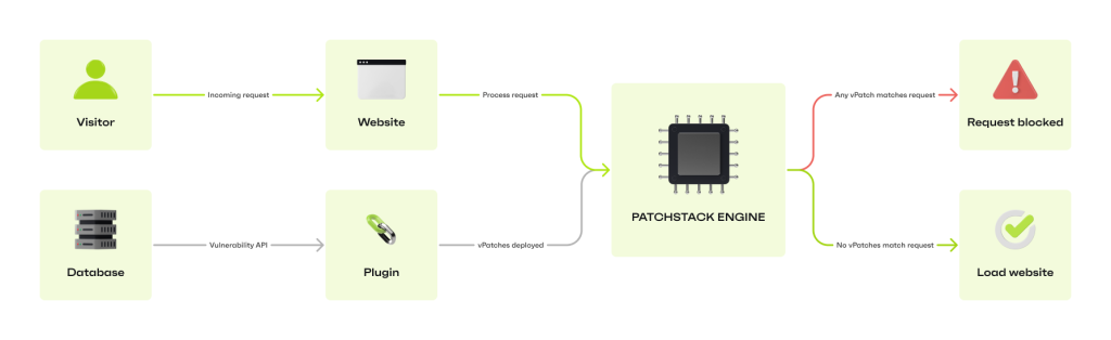 A virtual patch blocks prevents vulnerabilities from being exploited without changing the website code