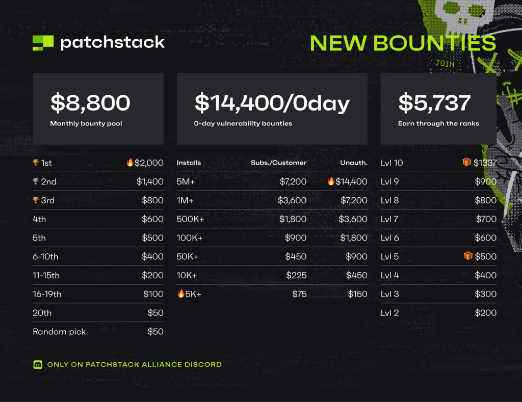 Patchstack WordPress Bug Bounty program upgrade. Higher bounties, more winners.