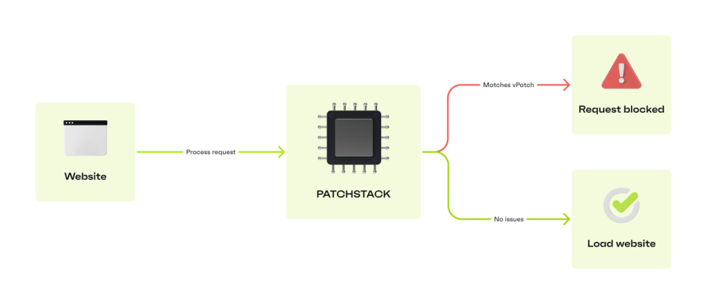 How Patchstack's virtual patching works to protect your WordPress site from attacks against vulnerable plugins