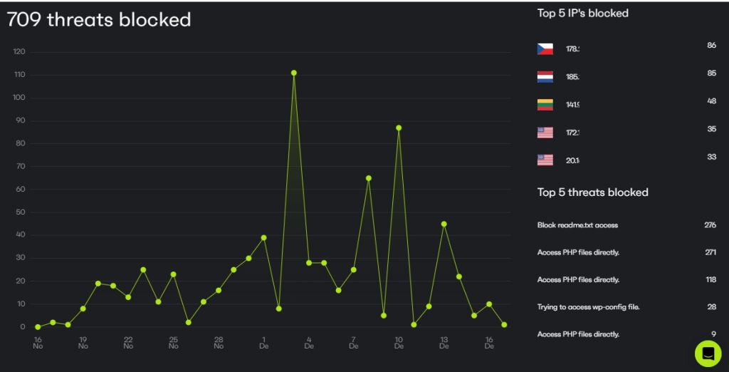 example of threats blocked by Patchstack